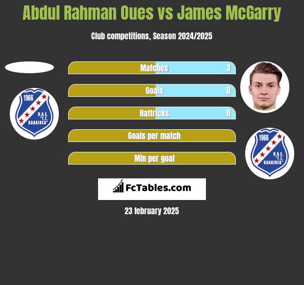 Abdul Rahman Oues vs James McGarry h2h player stats