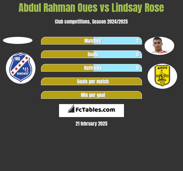 Abdul Rahman Oues vs Lindsay Rose h2h player stats