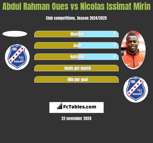 Abdul Rahman Oues vs Nicolas Issimat Mirin h2h player stats