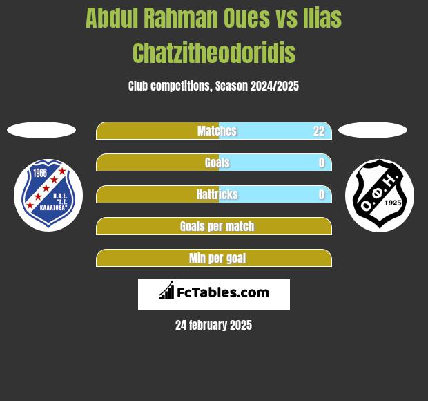 Abdul Rahman Oues vs Ilias Chatzitheodoridis h2h player stats