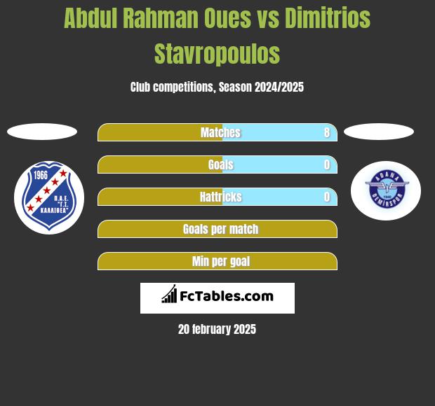 Abdul Rahman Oues vs Dimitrios Stavropoulos h2h player stats