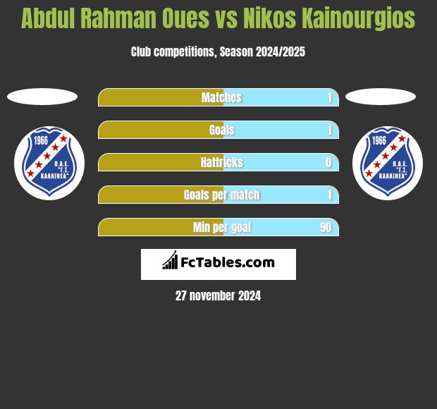 Abdul Rahman Oues vs Nikos Kainourgios h2h player stats