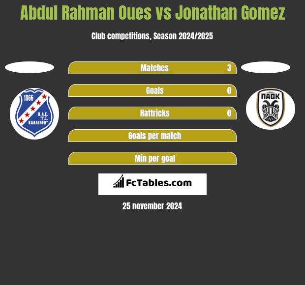 Abdul Rahman Oues vs Jonathan Gomez h2h player stats