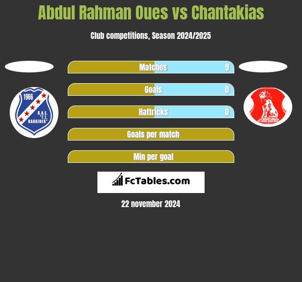 Abdul Rahman Oues vs Chantakias h2h player stats