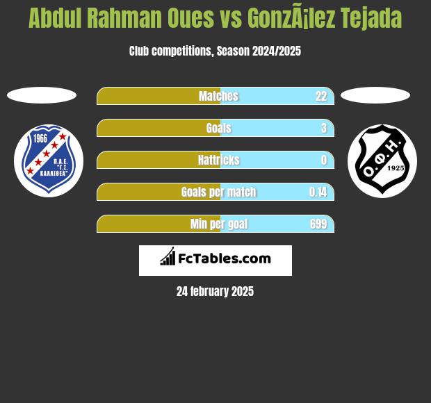 Abdul Rahman Oues vs GonzÃ¡lez Tejada h2h player stats