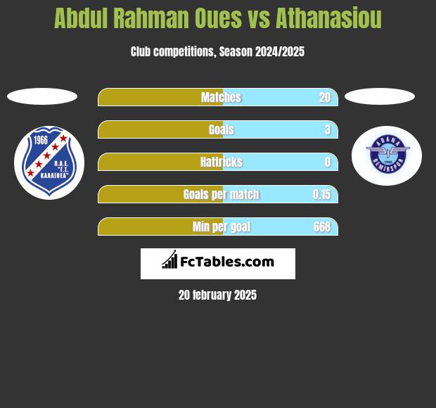 Abdul Rahman Oues vs Athanasiou h2h player stats