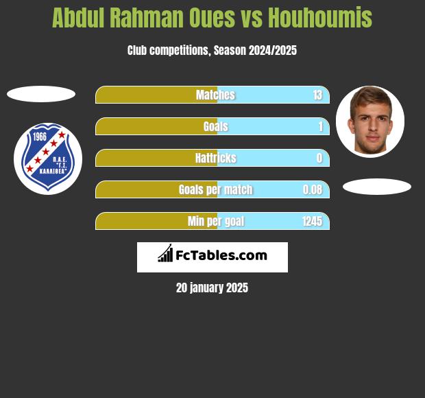 Abdul Rahman Oues vs Houhoumis h2h player stats