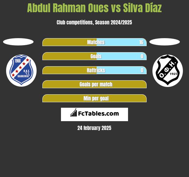 Abdul Rahman Oues vs Silva Díaz h2h player stats