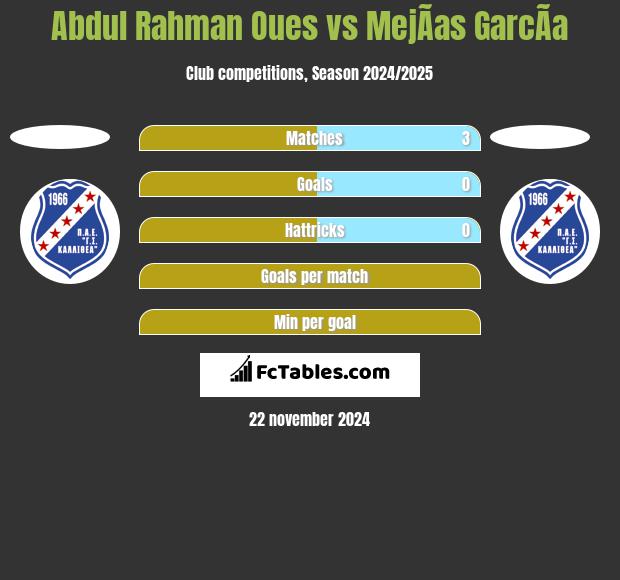 Abdul Rahman Oues vs MejÃ­as GarcÃ­a h2h player stats