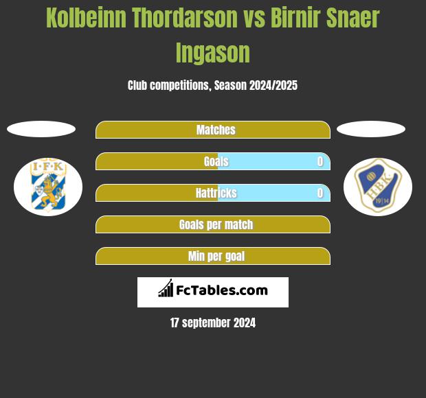 Kolbeinn Thordarson vs Birnir Snaer Ingason h2h player stats