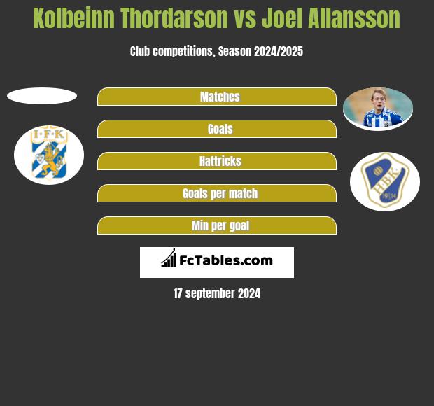 Kolbeinn Thordarson vs Joel Allansson h2h player stats