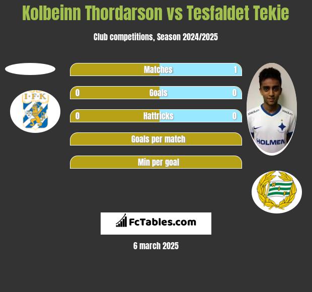 Kolbeinn Thordarson vs Tesfaldet Tekie h2h player stats