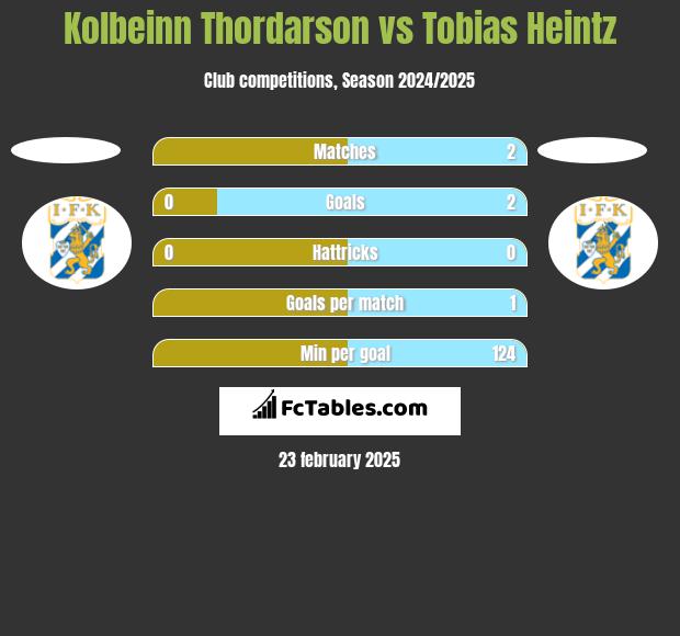 Kolbeinn Thordarson vs Tobias Heintz h2h player stats