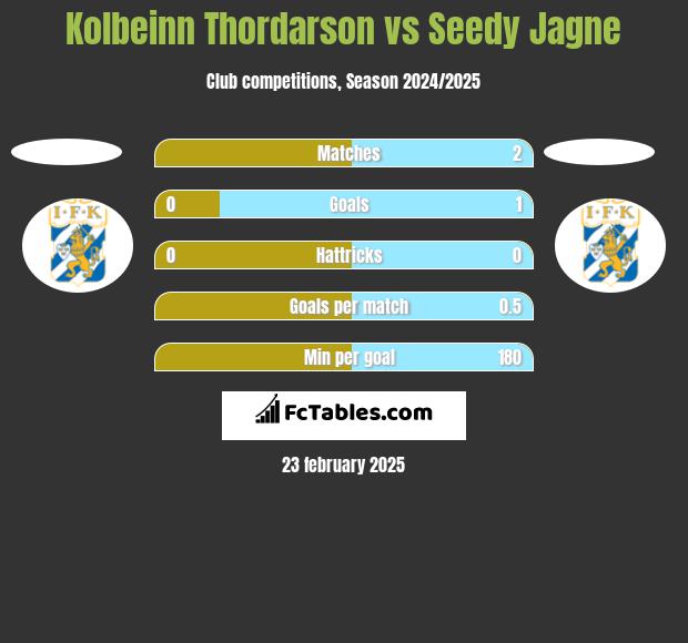 Kolbeinn Thordarson vs Seedy Jagne h2h player stats