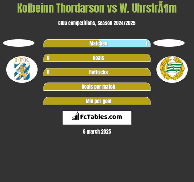 Kolbeinn Thordarson vs W. UhrstrÃ¶m h2h player stats