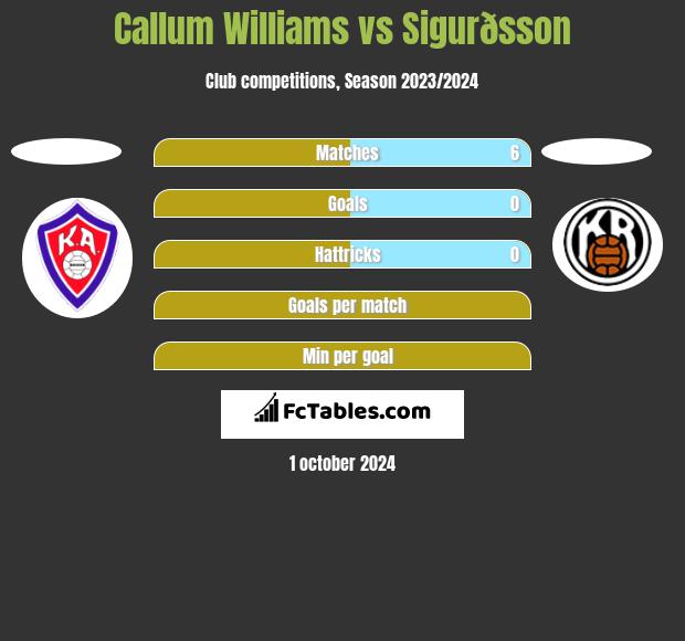 Callum Williams vs Sigurðsson h2h player stats