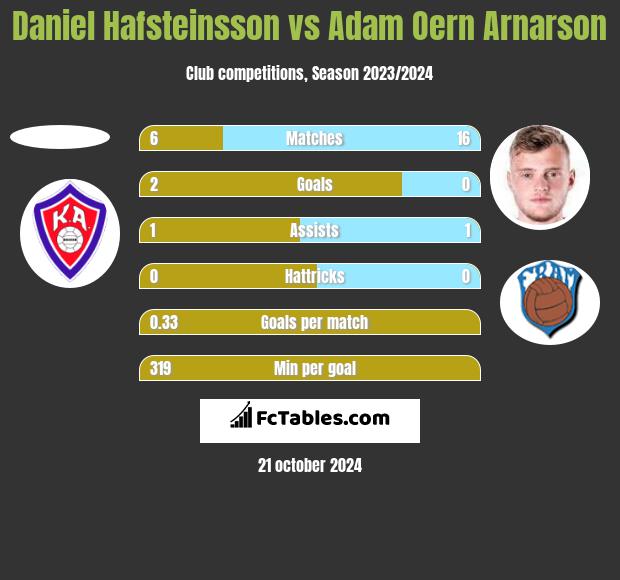 Daniel Hafsteinsson vs Adam Oern Arnarson h2h player stats