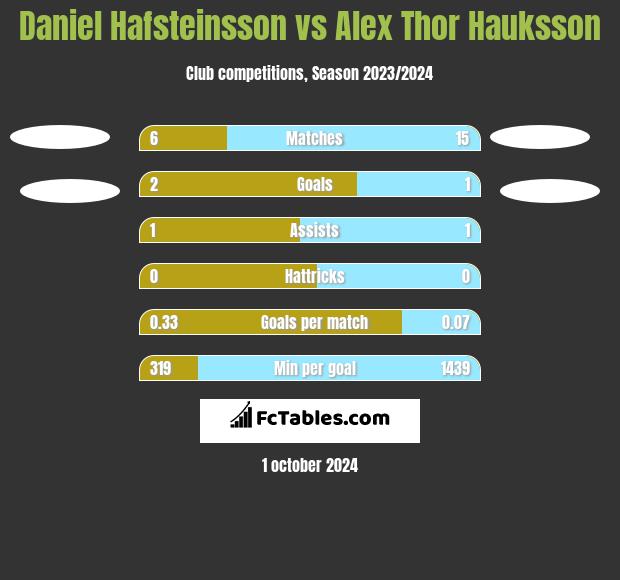 Daniel Hafsteinsson vs Alex Thor Hauksson h2h player stats