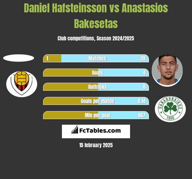 Daniel Hafsteinsson vs Anastasios Bakesetas h2h player stats