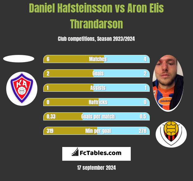 Daniel Hafsteinsson vs Aron Elis Thrandarson h2h player stats