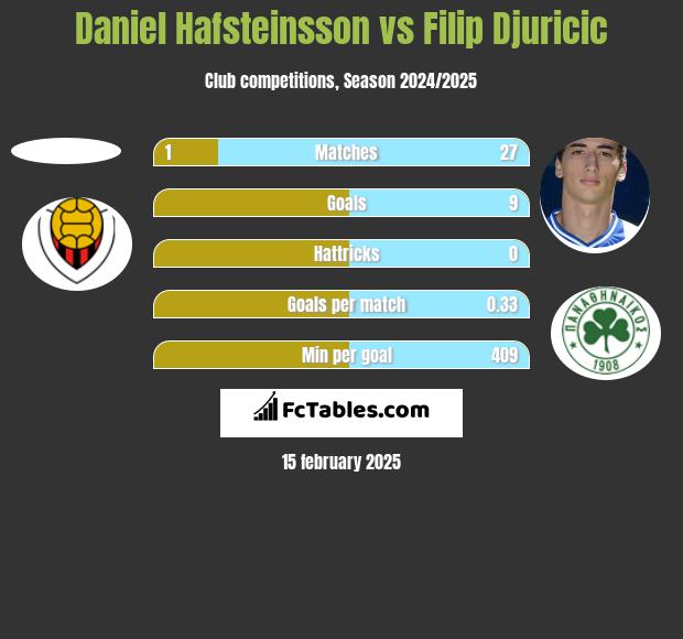 Daniel Hafsteinsson vs Filip Djuricić h2h player stats