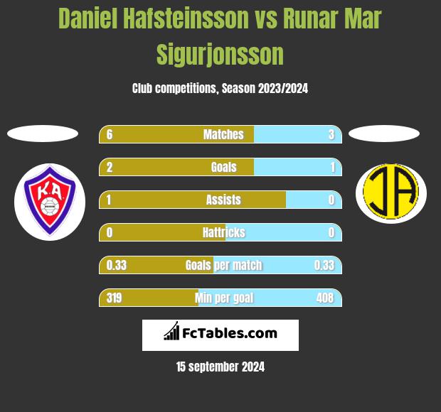 Daniel Hafsteinsson vs Runar Mar Sigurjonsson h2h player stats