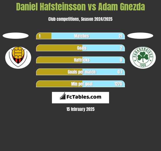 Daniel Hafsteinsson vs Adam Gnezda h2h player stats