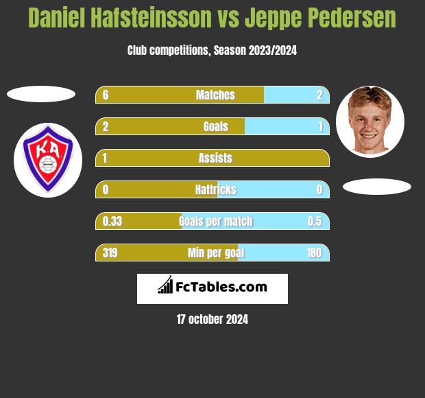 Daniel Hafsteinsson vs Jeppe Pedersen h2h player stats