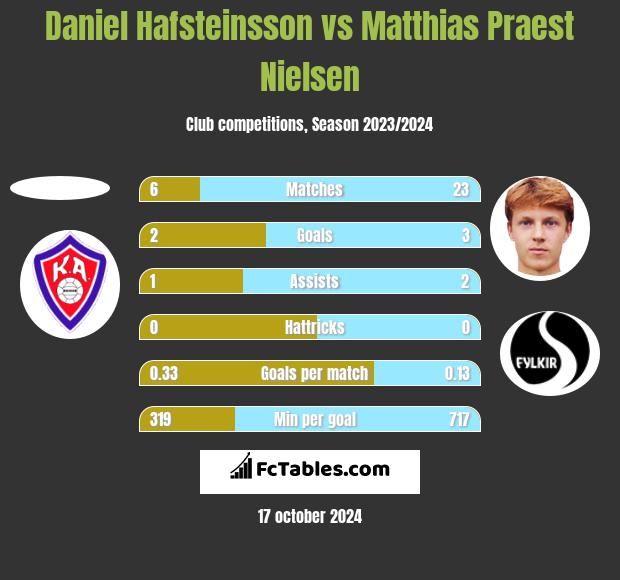 Daniel Hafsteinsson vs Matthias Praest Nielsen h2h player stats