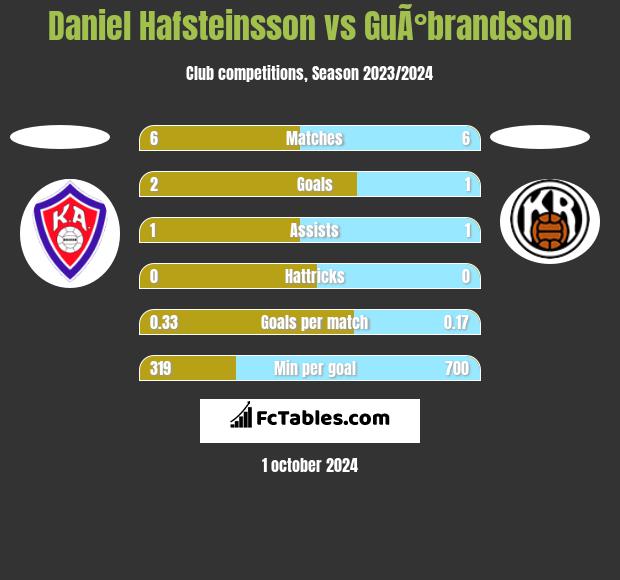 Daniel Hafsteinsson vs GuÃ°brandsson h2h player stats