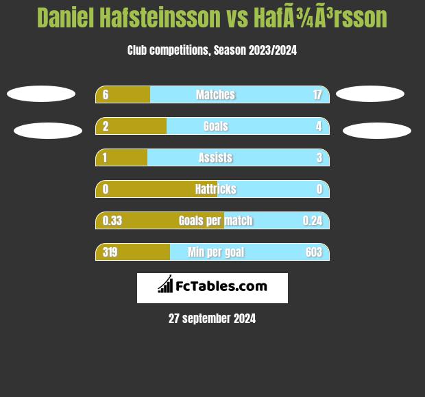 Daniel Hafsteinsson vs HafÃ¾Ã³rsson h2h player stats