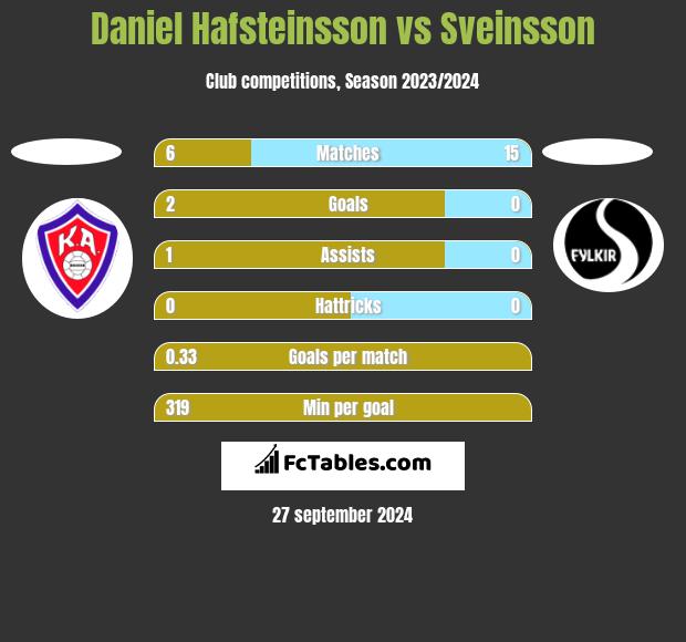 Daniel Hafsteinsson vs Sveinsson h2h player stats