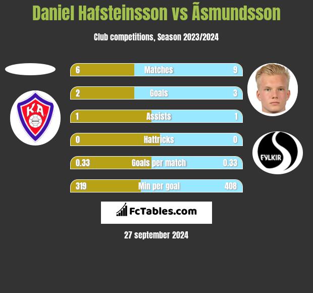 Daniel Hafsteinsson vs Ãsmundsson h2h player stats