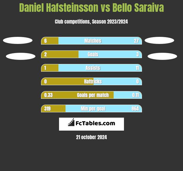 Daniel Hafsteinsson vs Bello Saraiva h2h player stats