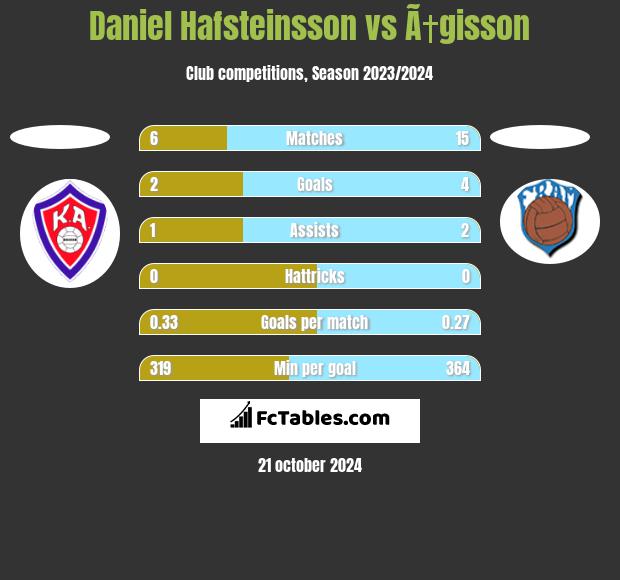 Daniel Hafsteinsson vs Ã†gisson h2h player stats