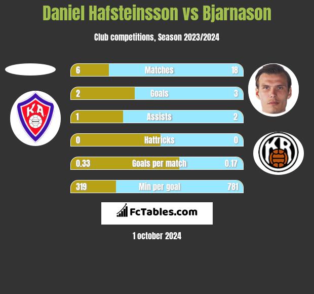 Daniel Hafsteinsson vs Bjarnason h2h player stats