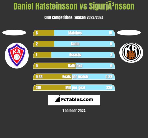 Daniel Hafsteinsson vs SigurjÃ³nsson h2h player stats