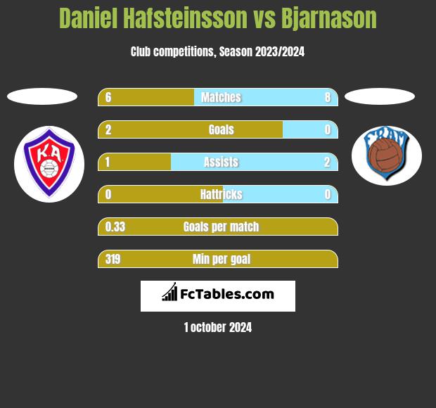 Daniel Hafsteinsson vs Bjarnason h2h player stats