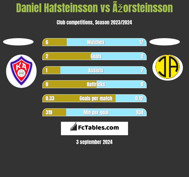 Daniel Hafsteinsson vs Ãžorsteinsson h2h player stats