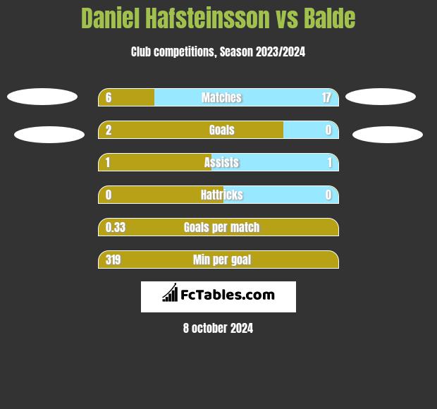 Daniel Hafsteinsson vs Balde h2h player stats