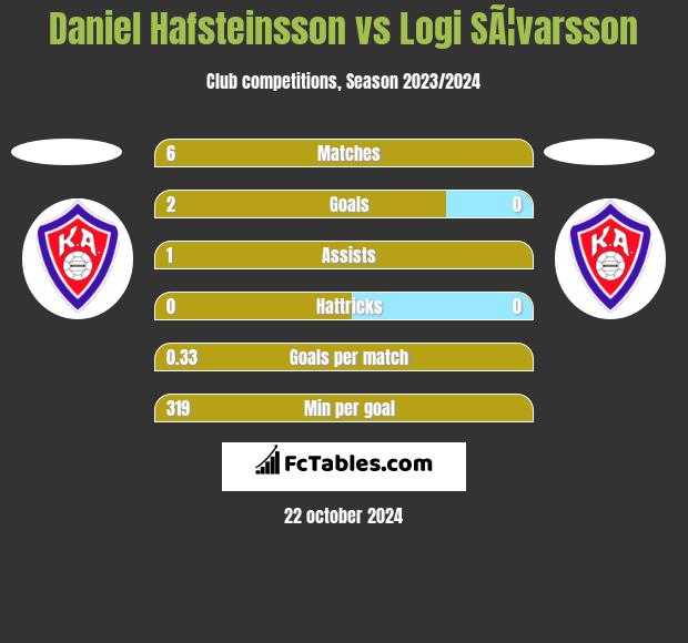 Daniel Hafsteinsson vs Logi SÃ¦varsson h2h player stats