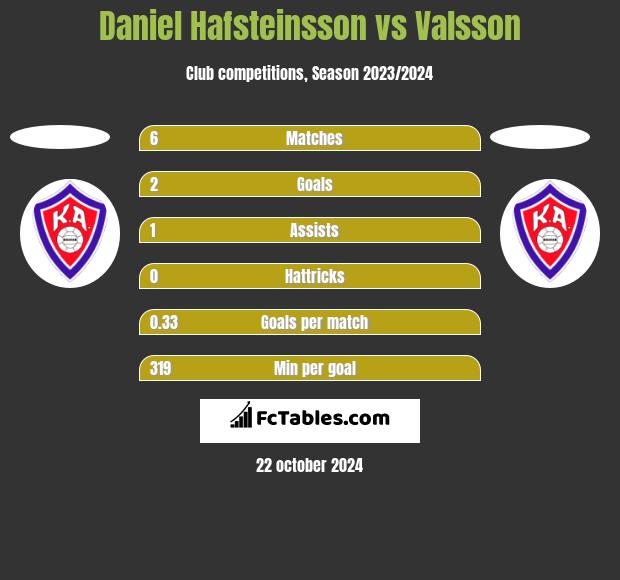 Daniel Hafsteinsson vs Valsson h2h player stats