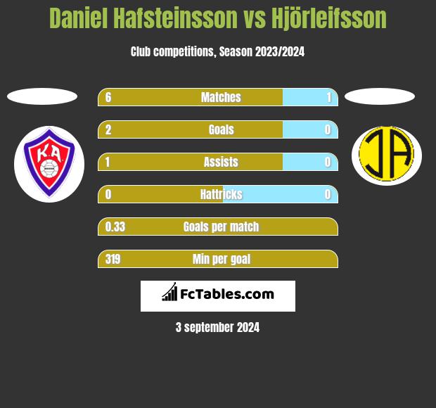 Daniel Hafsteinsson vs Hjörleifsson h2h player stats