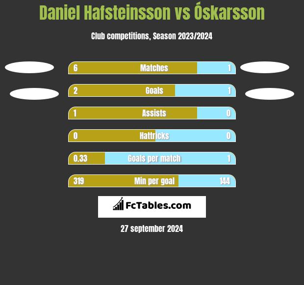 Daniel Hafsteinsson vs Óskarsson h2h player stats