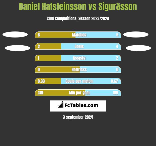 Daniel Hafsteinsson vs Sigurðsson h2h player stats