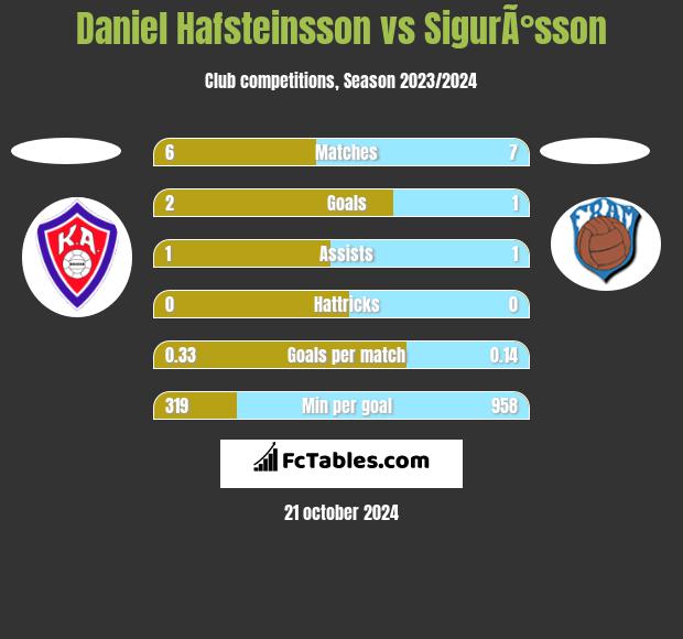 Daniel Hafsteinsson vs SigurÃ°sson h2h player stats