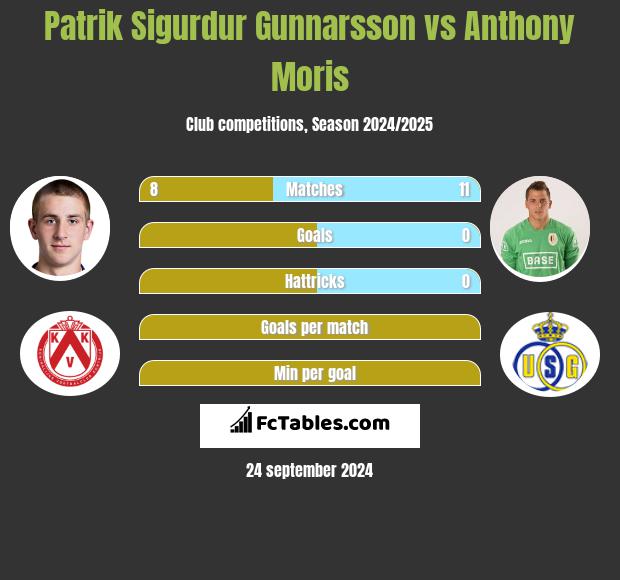 Patrik Sigurdur Gunnarsson vs Anthony Moris h2h player stats