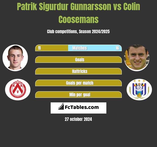 Patrik Sigurdur Gunnarsson vs Colin Coosemans h2h player stats