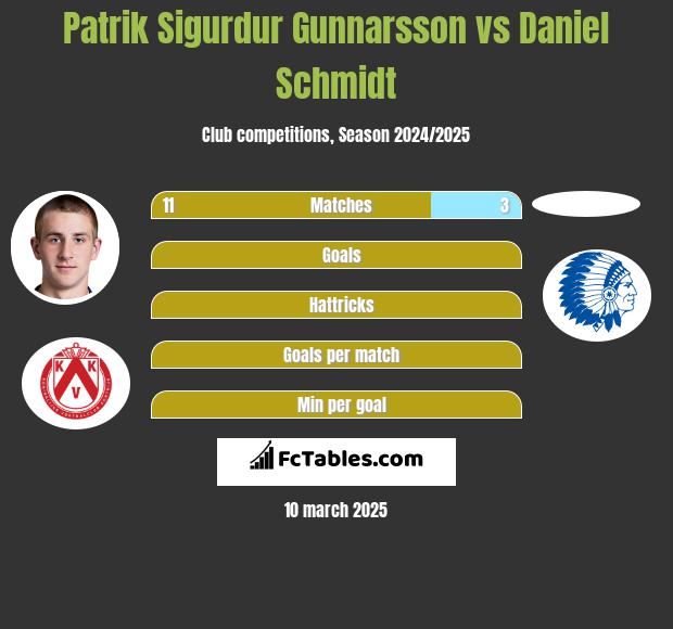 Patrik Sigurdur Gunnarsson vs Daniel Schmidt h2h player stats