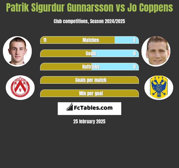 Patrik Sigurdur Gunnarsson vs Jo Coppens h2h player stats